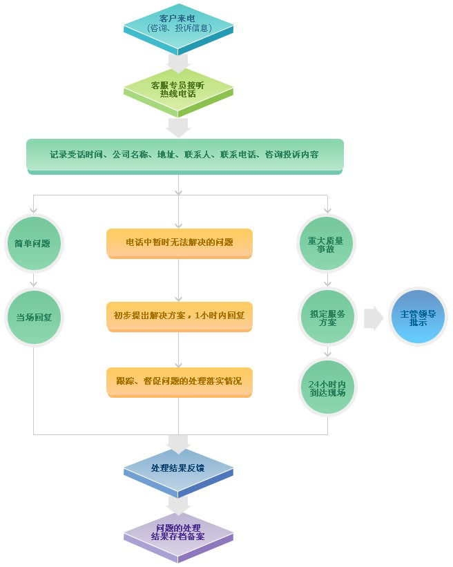 售後服(fú)務流程(chéng).png
